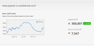 Trafik Umahdroid Alexa Rank Trafik Umahdroid Alexa Rank