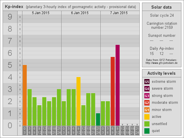 Tormenta geomagnética G3, 7 de Enero 2015