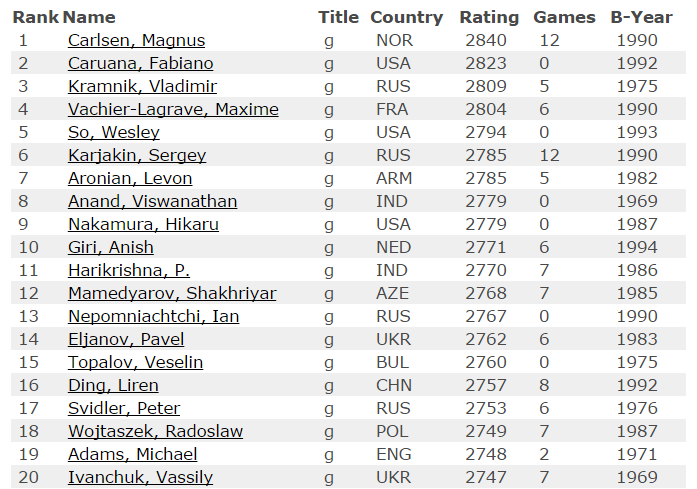 Ranking игра. Elo ФИДЕ. Рейтинг шахматистов. Топ по рейтингу шахмат. Магнус Карлсен рейтинг Эло.