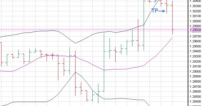 Strategie operative di trading su forex