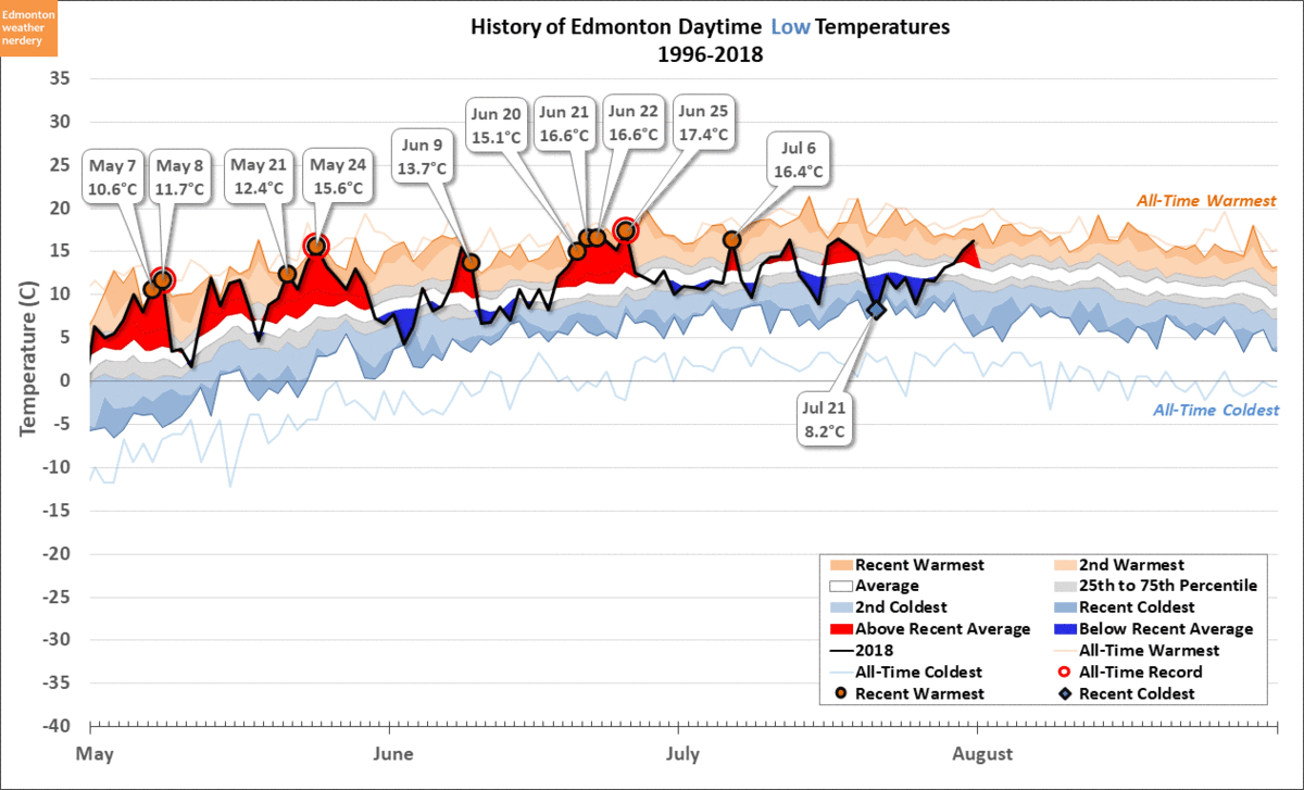 july s low temperatures fall into an even narrower band than the highs do this month s coldest low was 8 20c on the 21st and the warmest was only about july s low temperatures fall into an even narrower band than the highs do this month s coldest low was 8 20c on the 21st and the warmest was only about
