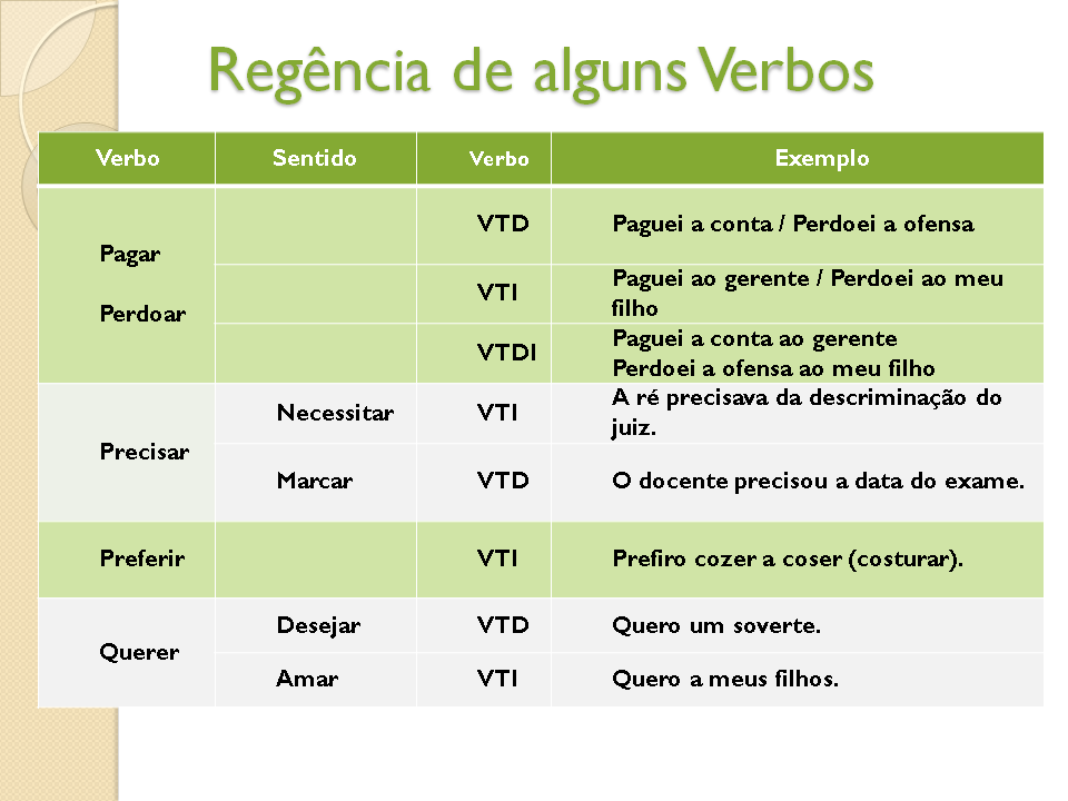 Mapa Mental De Regencia Verbal E Nominal