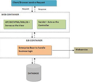 Components of JAVA Application
