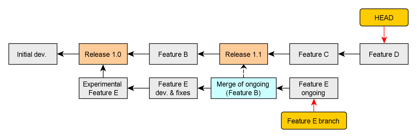 Software Development: 2016