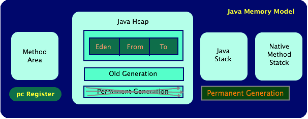 Java 8 модель памяти. Структура памяти java. Java управление памятью. Память JVM. Память в java