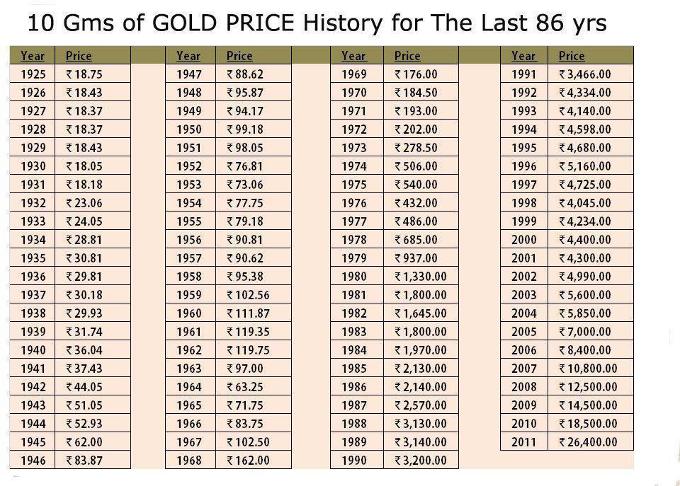WEALTH CREATION AND WEALTH MANAGEMENT: HISTORY OF GOLD PRICE