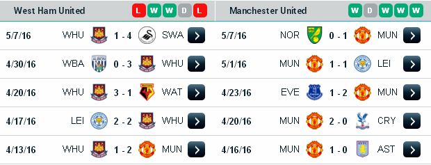 Tỷ lệ cá cược hôm nay West Ham vs MU (01h45 ngày 11/05) West%2BHam3