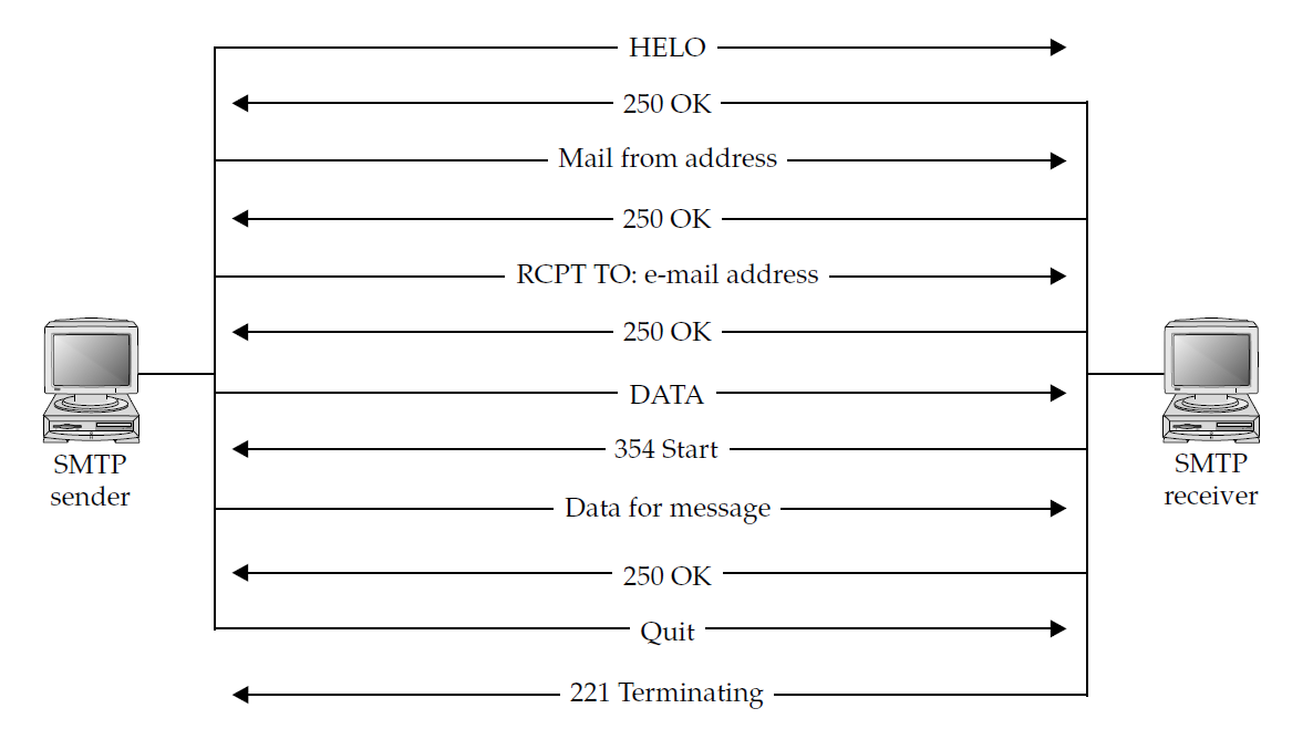 Smtp user. SMTP структура пакета. SMTP протокол схема взаимодействия. Сетевой протокол SMTP. Схема работы SMTP.