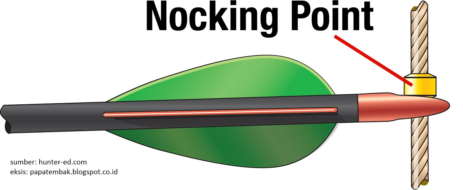 Pengertian Berbagai Istilah, Peralatan, dan Perlengkapan dalam Olah