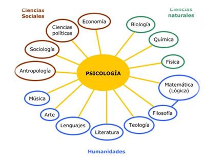 RELACION DE LA PSICOLOGIA CON OTRAS CIENCIAS_2