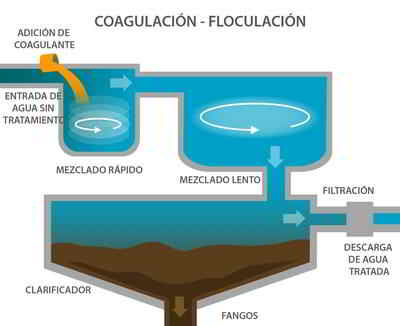 coagulacion-floculacion