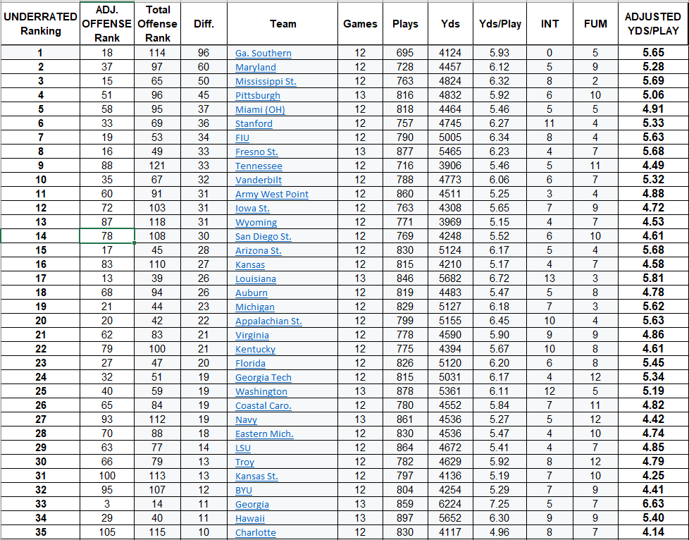 Coach Hoover Football NCAA Analytics Adjusted Yards Per Play