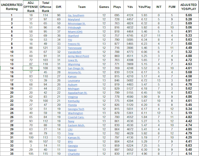 Coach Hoover Football NCAA Analytics Adjusted Yards Per Play