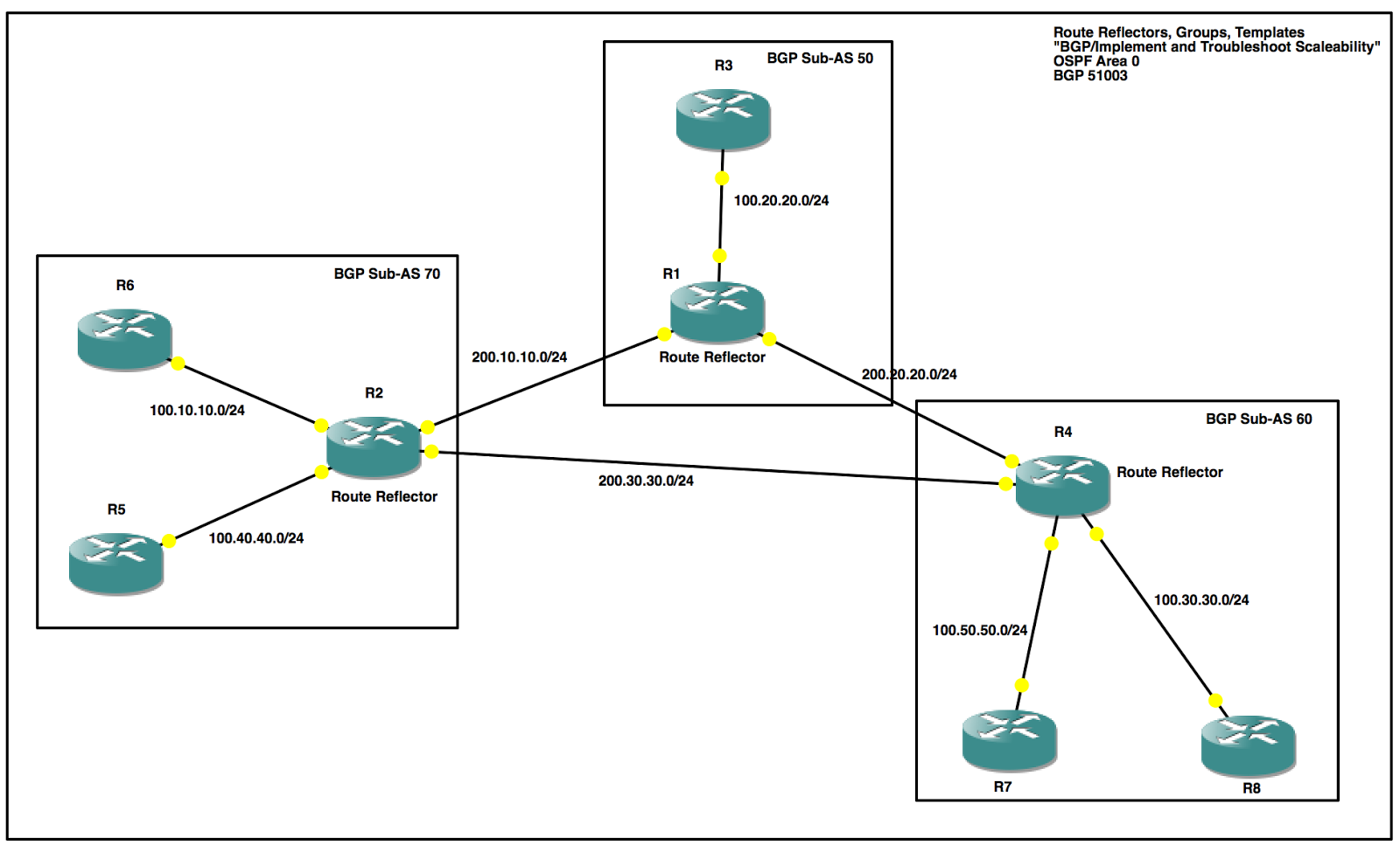 Функции маршрутизации. Протокол маршрутизации OSPF. Протоколы маршрутизации BGP. Таблица маршрутизации OSPF. Таблица BGP маршрутизации.