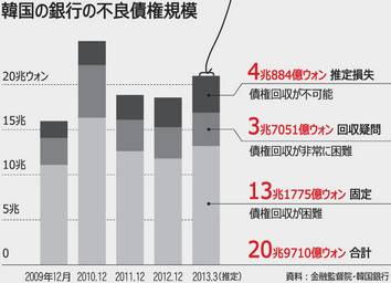 粉飾決算 脱税と倒産 韓国経済の実態 倒産の不渡り手形が急増 韓国経済の実態 倒産の不渡り手