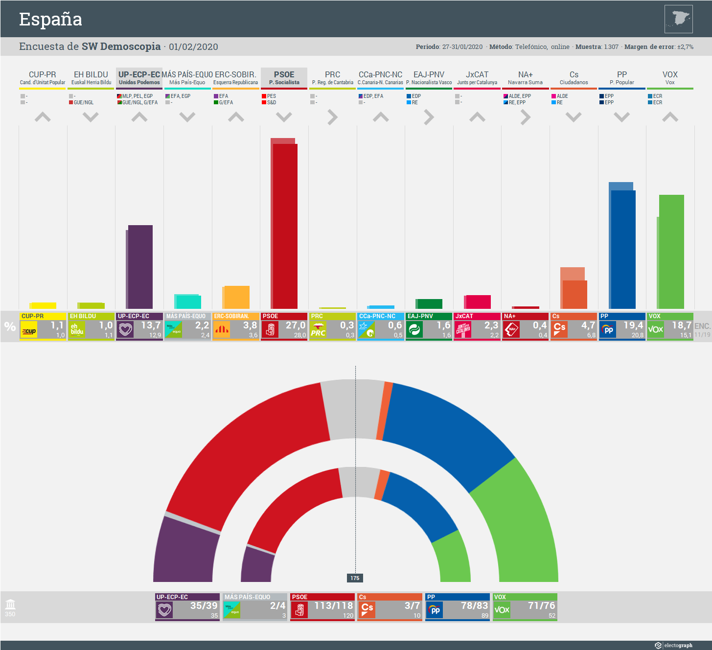 Gráfico de la encuesta para elecciones generales en España realizada por SW Demoscopia, 1 de febrero de 2020