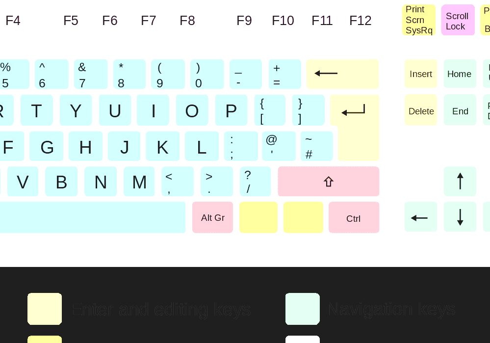 Types Of Keyboard Layout