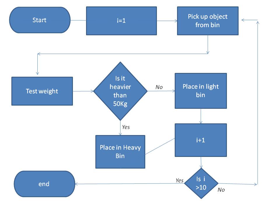 Browne Towne Engineering: Flowcharts