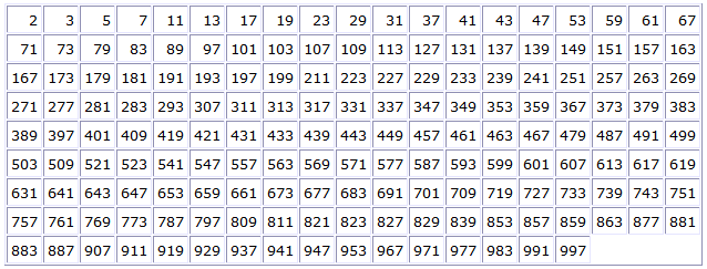 Featured image of post N meros Primos Del 1 Al 1000 He aqu una lista imprimible ordenada y completa de uno en uno de los n meros romanos del 1 al 1000 que puedes imprimir o descargar pdf 153 kb con un solo clic