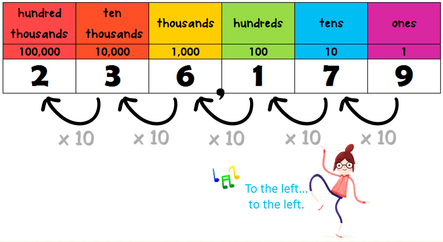 Place Value Chart Up To 100 000
