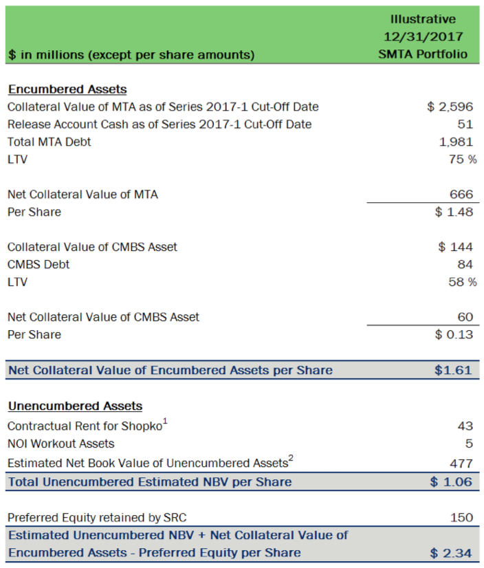 Clark Street Value Spirit Realty Leveraged Shopko Spinoff Uncovering