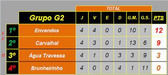 Classificação Grupo G2, 2ªFase Liga Inatel 19/20