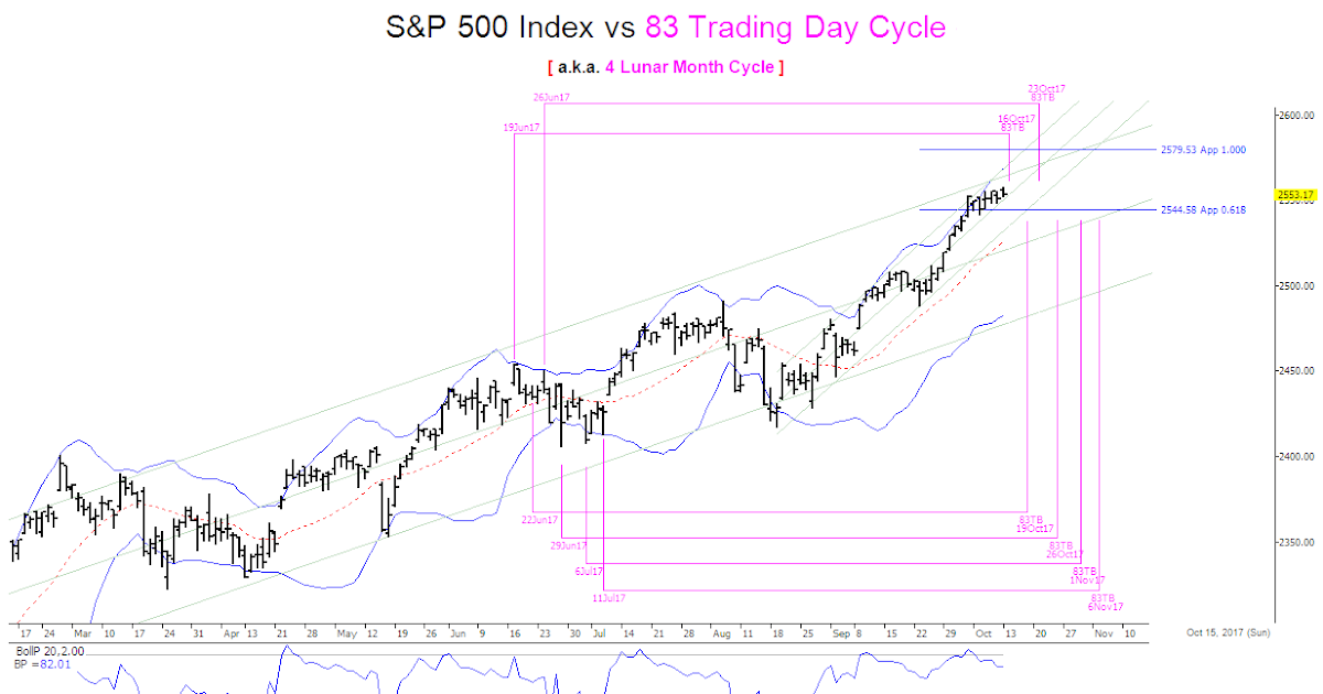 time-price-research-s-p-500-index-vs-4-lunar-month-cycle-higher