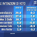 Sondaggio politico elettorale Ispo sulle intenzioni di voto degli italiani 