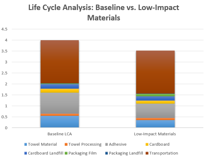 Sustainability Life Cycle Analysis of Paper Towels