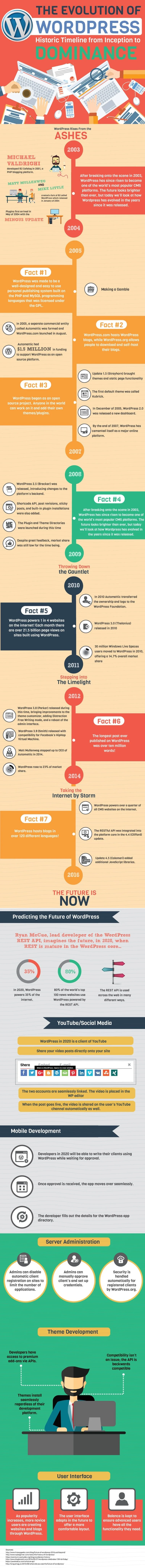 A Timeline of WordPress - #infographic 