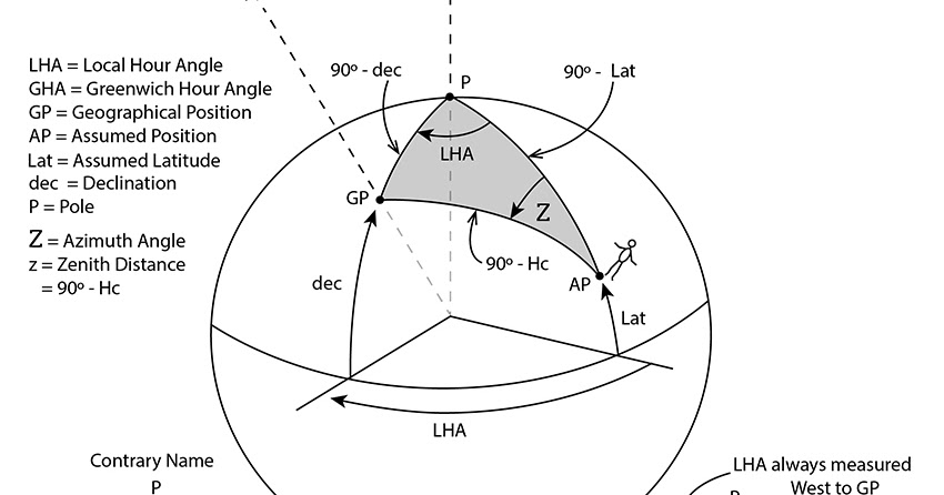 David Burch Navigation Blog: The Navigation Triangle