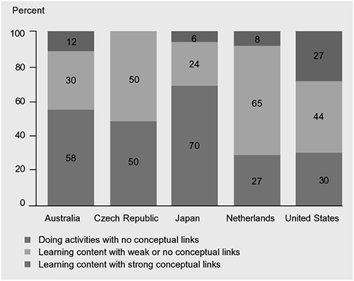 Science and Math Education: Content versus Skills