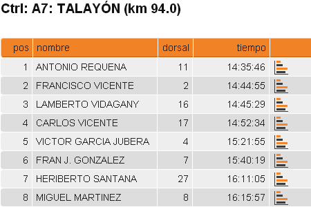 Tiempos en kilómetro 94 UTR-170 Talayón