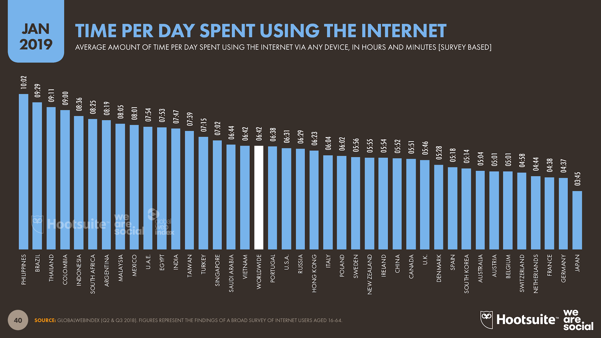 Digital trends 2019: Important stats you need to know about the internet