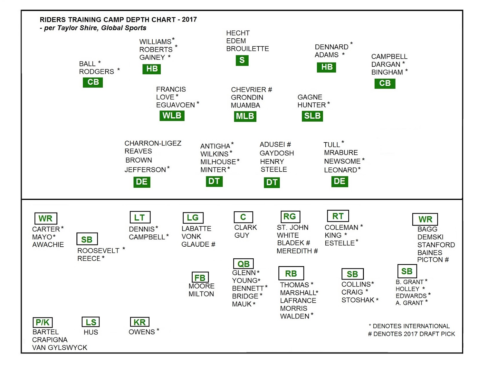 Roughriders Depth Chart
