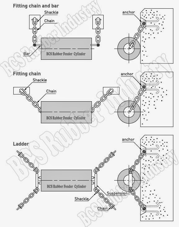 “Rubber Fender” Rubber Fender Type Cylinder( CYLINDER TYPE RUBBER