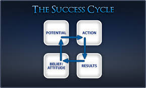 success, failure, belief, attitude, potential, action, results, outcome, cycle, hope, desire, confidence, happiness