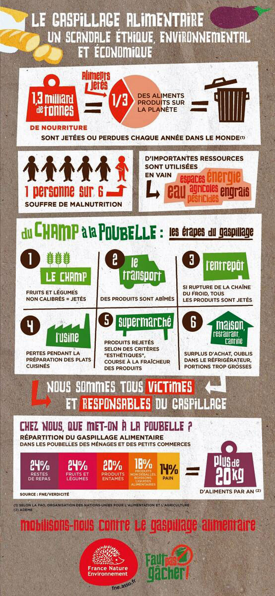 http://www.fne.asso.fr/dechets/gaspillage-alimentaire/a3_gaspillage_1.jpg