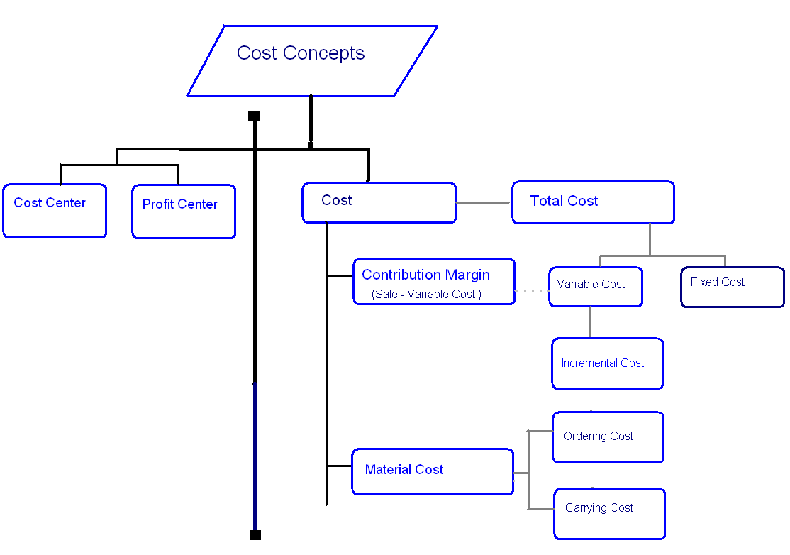 Cost Concepts Accounting Education