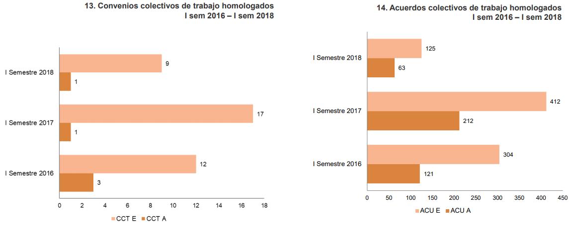 Debilitamiento generalizado de la negociación colectiva como mecanismo de regulación de las relaciones laborales.