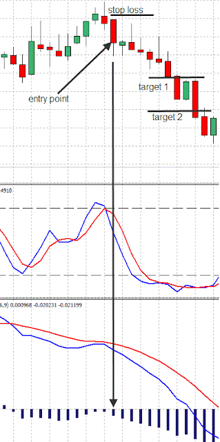 Momentum with Stochastic and MACD Trading System