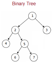 top binary tree interview questions javabypatel commonly asked interview questions