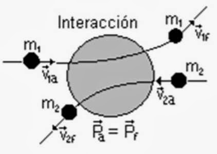 Física 1: 3. COLISIÓN o CHOQUES