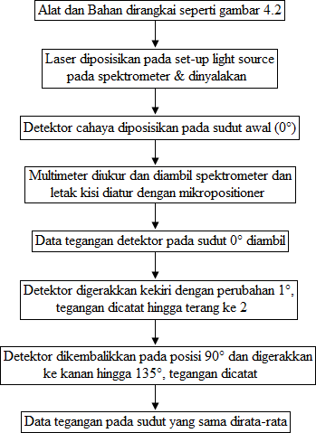 diagram alir prosedur percobaan difraksi cahaya pada kristal diagram alir prosedur percobaan difraksi cahaya pada kristal