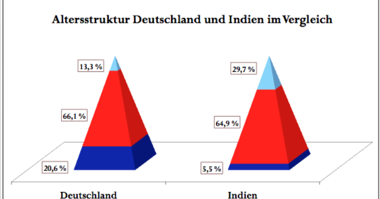 Wie Oft Passt Deutschland In Indien Hätten Sie gewusst,?: Altersstruktur der Bevölkerung - Deutschland
