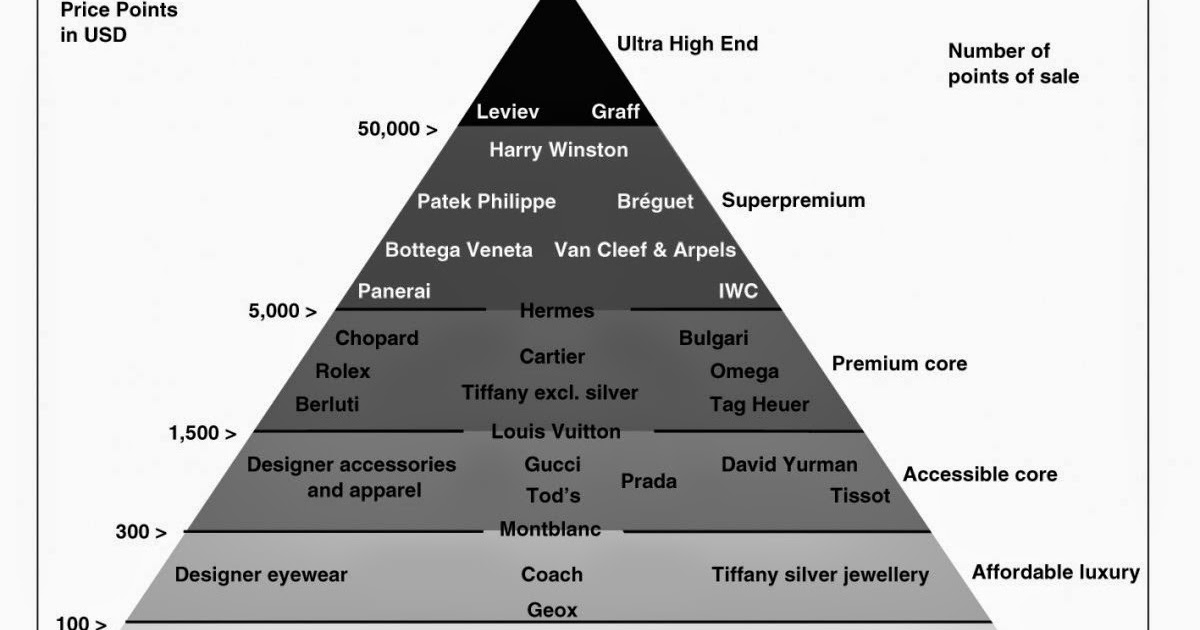 pyramid luxury brand ranking