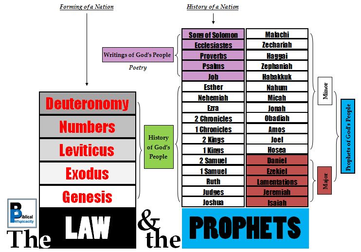 Biblical Perspicacity The Law and the Prophets Organizational Chart