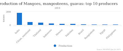 production of mangoes in the world production of mangoes in the world