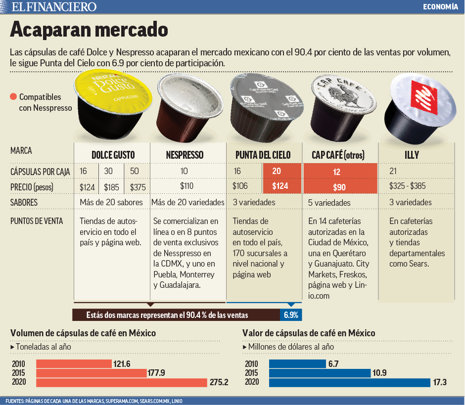 Café de México Nestlé se bebe el mercado de las cápsulas de café en