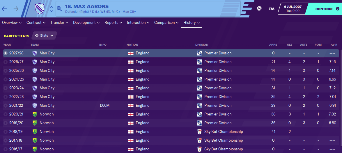 Max Aarons: Career History until 2027 Max Aarons: Career History until 2027